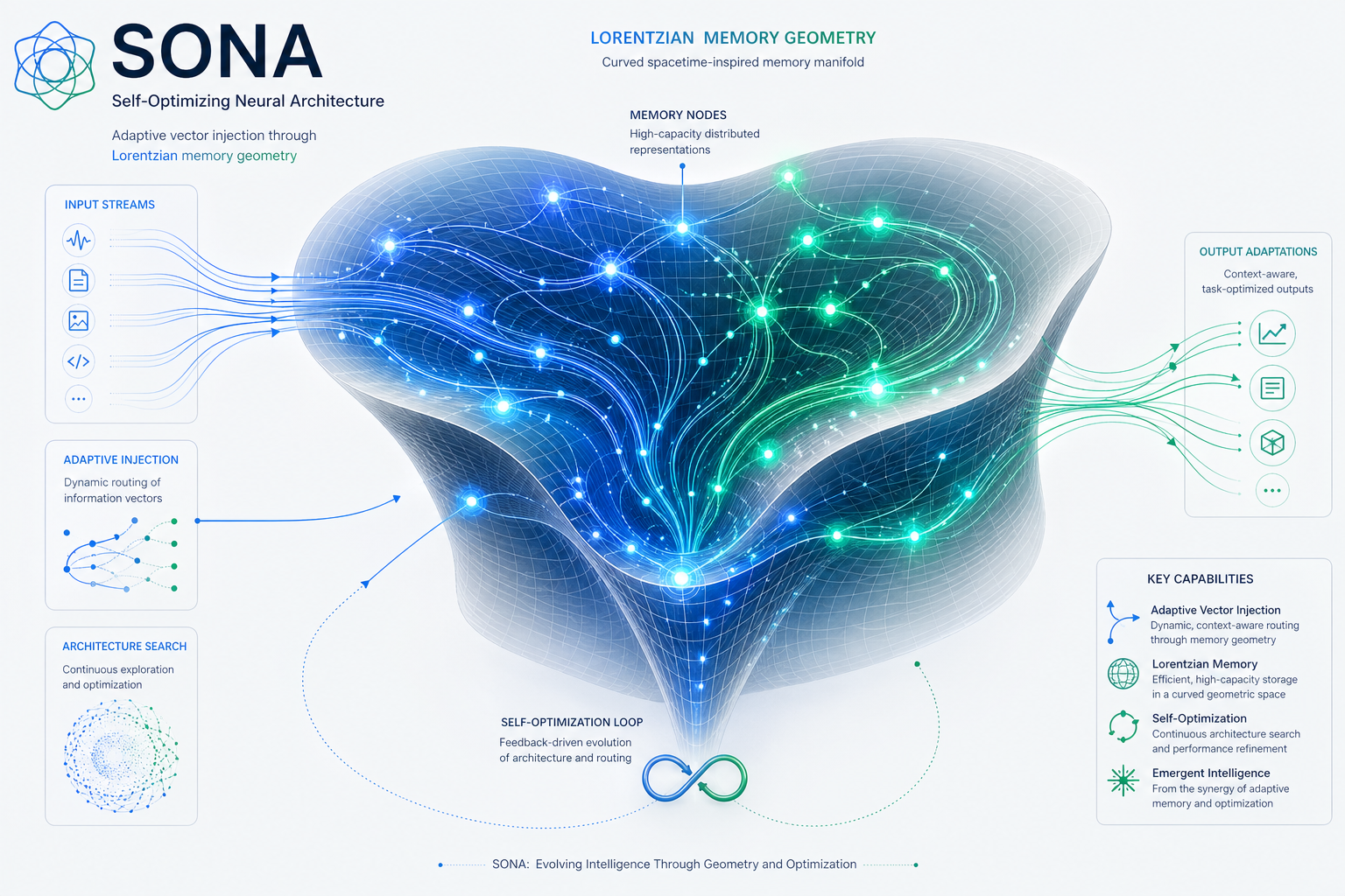 SONA Architecture